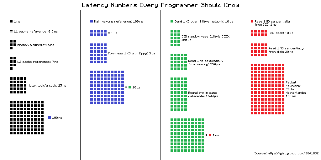 Relative IO Latency Numbers